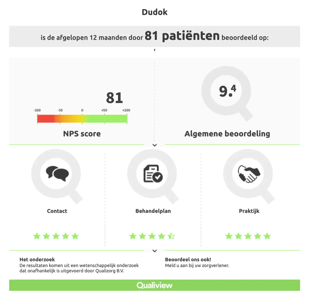 Qualiview beoordeling van Dudok Kinderfysiotherapie: 9,4 gemiddeld op basis van 74 patiënten